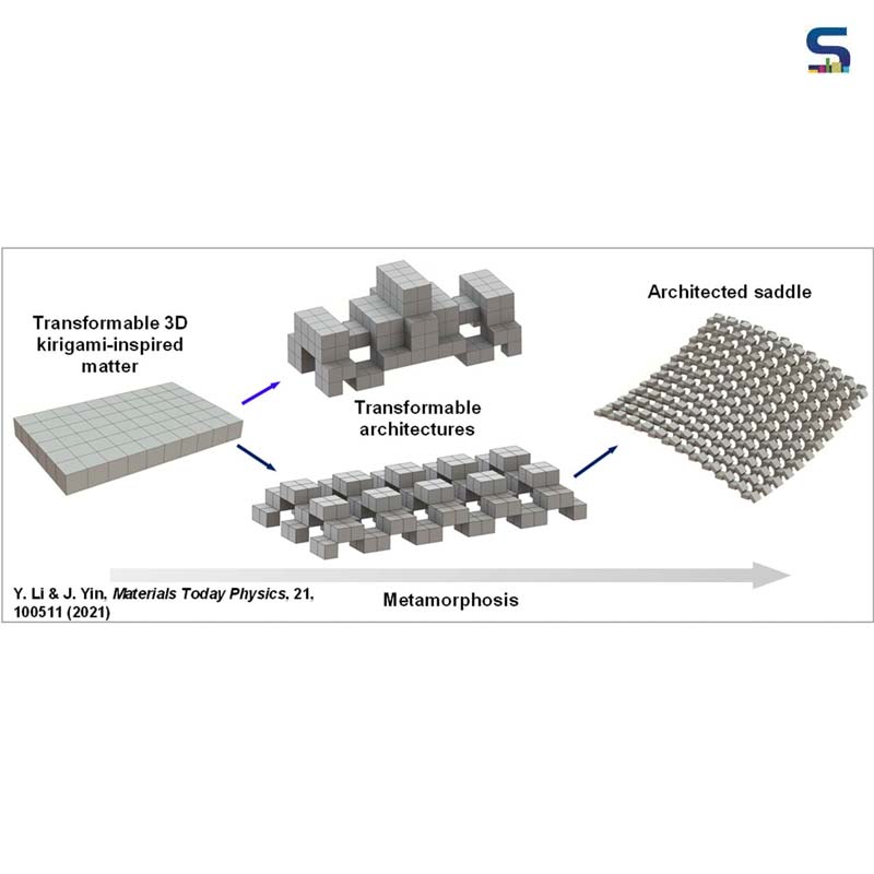 North Carolina State University researchers have reportedly developed a material that can be used to create structures that are capable of transforming into multiple architectures. Inspired by metamorphosis, the researchers envision applications ranging from construction to robotics.